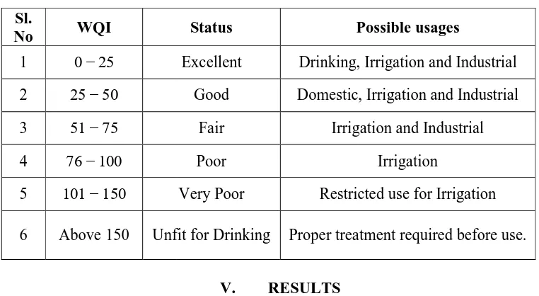 Table 2. WQI and corresponding water Table 2. WQI and corresponding water quality status 