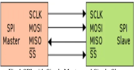 Fig 1 SPI with Single Master and Single Slave 