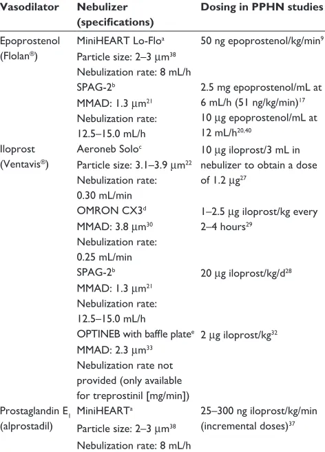 Table 1 Aerosolized vasodilators used in PPHN: nebulizers and dosing in published studies