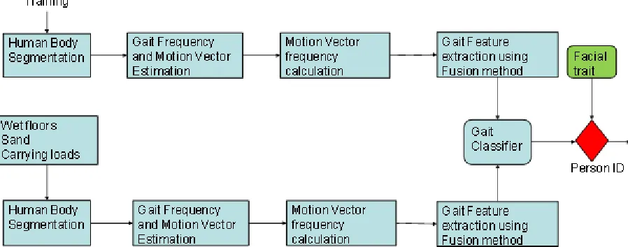 Figure 1: Basic Flow-chart of human identification 