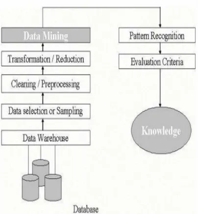 Figure 1: An Overview of the Steps Comprising the KDD Process 