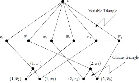 Figure 3:Gcorresponding to the clausesc1={x1,x2,x3}andc2={x1,x2,x3}in an instance of NAESAT