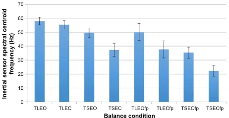 Figure 4 centroid frequency of the inertial sensor acceleration across the eight balance tests.Note: Significant (P,0.001) three-way repeated-measures anOVa across the eight conditions.Abbreviations: Tl, two legs; EO, eyes-open; Ec, eyes-closed; Ts, tandem stance; fp, foam pad; anOVa, analysis of variance.