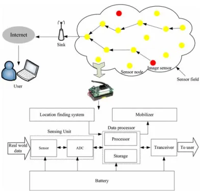 Figure 1: Sensor Network Architecture It is believed that a routing algorithm is configured and that the nodes organize themselves in a 
