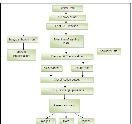 Figure 2: Image processing  The two kinds of strategies utilized for image processing are simple and digital image 