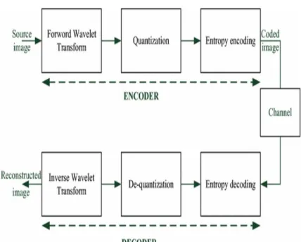 Figure 3: Functional Block Diagram of Jpeg 2000 Encoder   AD HOC Wireless Networks 