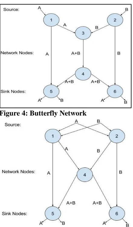 Figure 4: Butterfly Network 