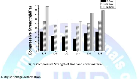 Fig 4. Length Change Ratio of Liner and cover material 