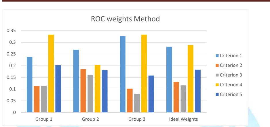 Table 4: Decision Matrix of Criteria Weights and Average Evaluations of Each E-Learning Approach 