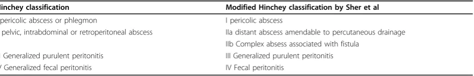 Table 1 Possible alternative diagnosis of Left Lower-Quadrant Pain.