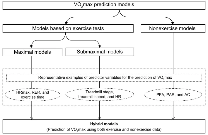Figure 1 Overview of various types of vO2max prediction models.Abbreviations: HRmax, maximal heart rate; RER, respiratory exchange ratio; PFA, perceived functional ability; PAR, physical activity rating; AC, activity code; vO2max, maximal oxygen uptake.