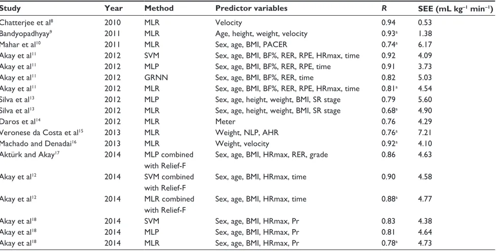 Table 1 Summary of recent studies in literature that developed maximal models for the prediction of vO2max