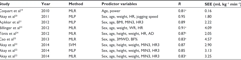 Table 2 Summary of recent studies in literature that developed submaximal models for the prediction of vO2max