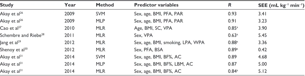 Table 3 Summary of recent studies in literature that developed nonexercise models for the prediction of vO2max