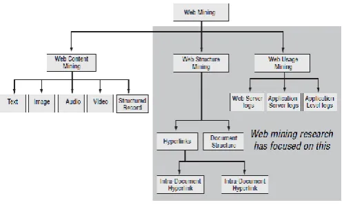 Fig. 1 . Web Mining Taxonomy Web content mining is related but different from data mining and text mining