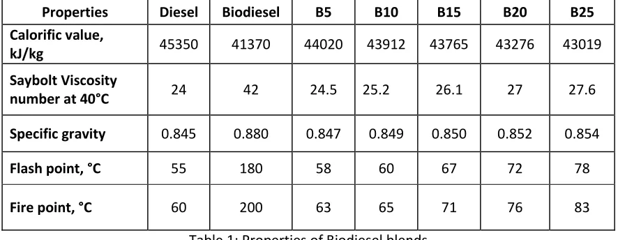 Table 1: Properties of Biodiesel blends 