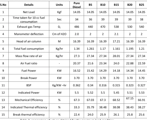 Table 3: comparison of values obtained for the maximum load condition. 