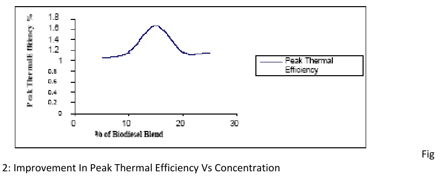 Fig. 1 shows the variation of Brake Thermal Efficiency of the engine with different test fuels compared with the brake thermal efficiency obtained with diesel fuel