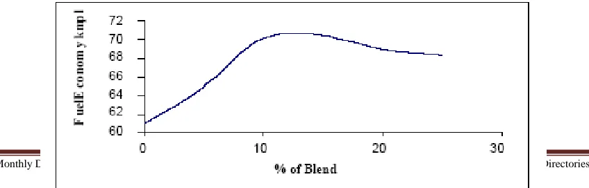 Fig 3 compares the specific fuel consumption of diesel and various blends of Jatropha Biodiesel and diesel at varying brake power in the range 0-4.0 kW