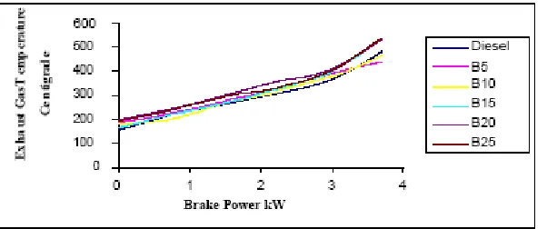 Fig 5 shows the variation of the exhaust gas temperature with load range of 0 – 4.0 kW for  Biesel and Biodiesel blends