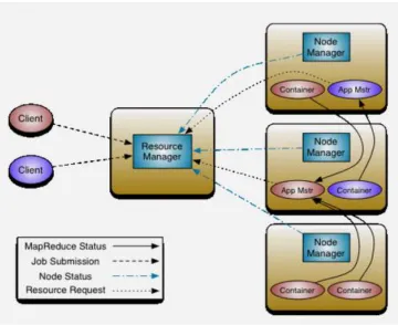 Figure 2: Hadoop MapReduce(YARN) 