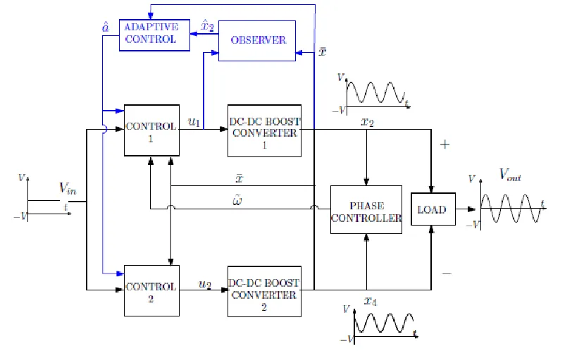 Fig. 4Controlled boost inverter with observer 