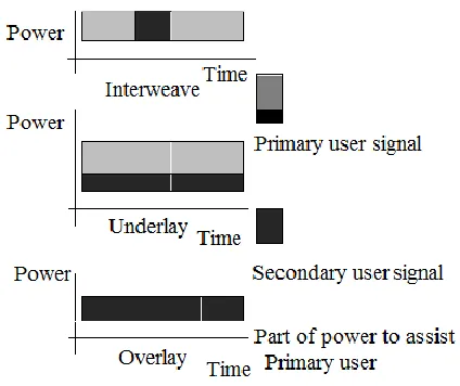 Fig. 1Dynamic Spectrum Access with 