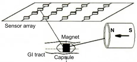 Figure 1 Capsule endoscope with magnetic tube.Abbreviation: lED, light-emitting diode.