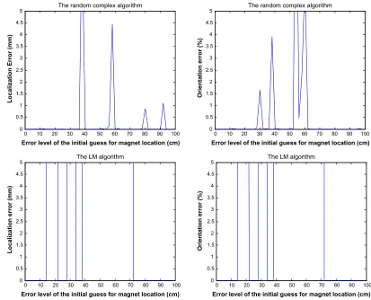 Figure 6 Position and orientation errors for the error levels of the initial guess of location.Abbreviation: lM, levenberg–Marquart.
