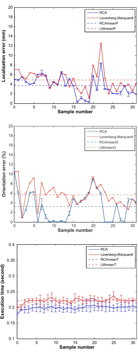Figure 10 Comparison for the position and direction error and execution time 