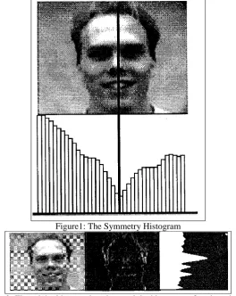 Figure 2: The original image, the edges and the histogram of projected edges.   