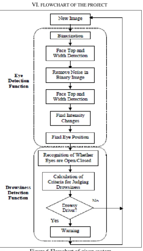Figure 6.Flowchart of given system The function of the system can be broadly divided into eye detection function, comprising the first half of the preprocessing 