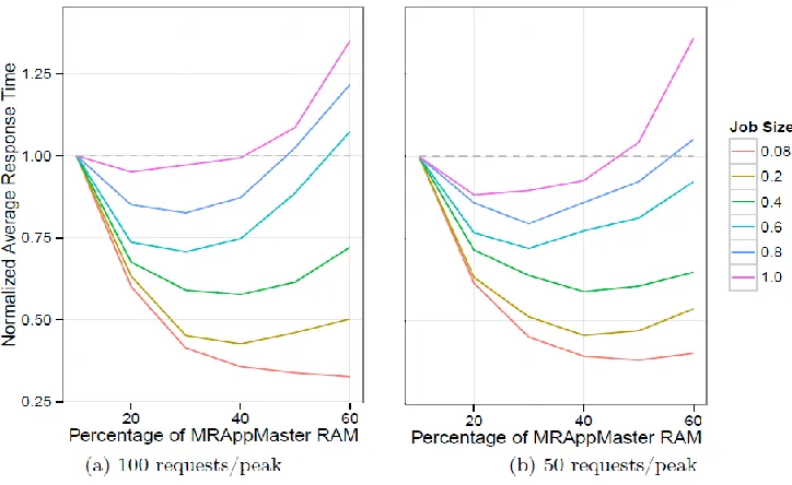 Figure 1: Relationship between the job size, the percentage of RAM for MRApp Masters, and the average job response time 