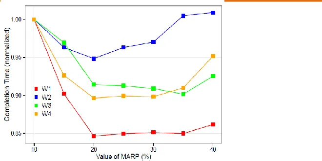 Figure 2: Effects of different MARP configurations and different SWIM generated workloads on overall completion time 