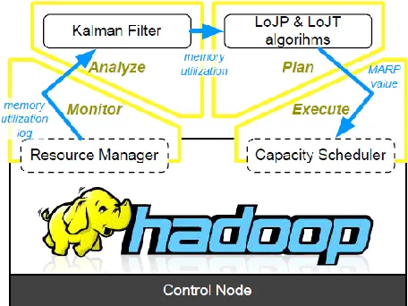 Figure 5 depicts the architecture of the feedback control loop that implements the balancing algorithm introduced in the previous section