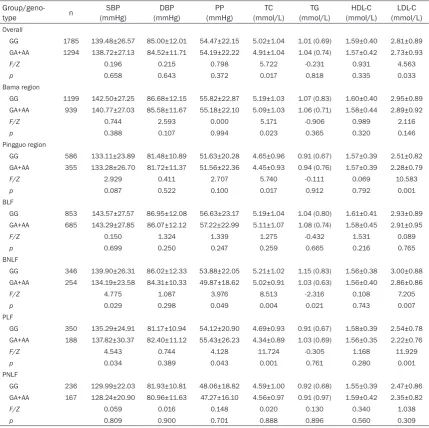 Table 2. Impact of COMT Val158Met genotype on BP and lipid levels in different groups