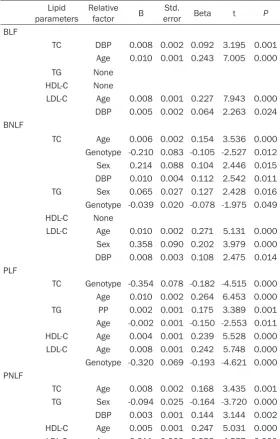 Table 5. Relationship between serum lipid parameters and relative factors in different families