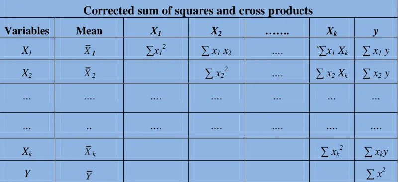 Table [1.1] COMPUTATION OF A MULTIPLE LINEAR REGRESSION EQUATION 