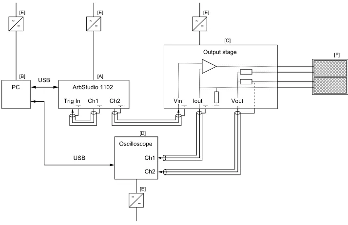 Figure 1 Experimental test configuration.Notes: Pulses were generated by an arbitrary waveform generator [A], based on parameters specified by the software program [B]