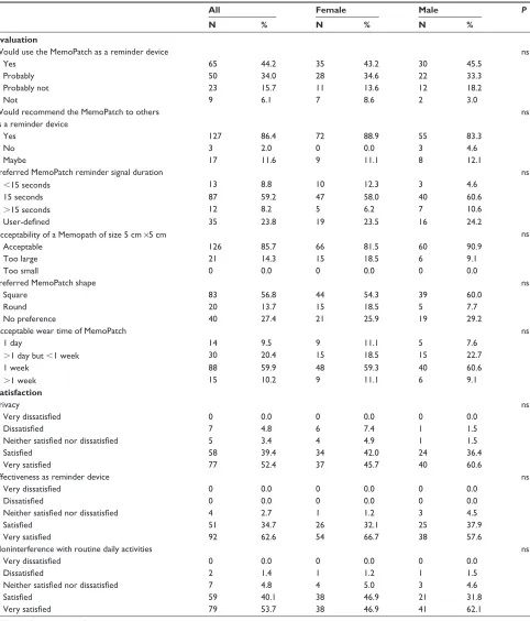 Table 4 Evaluation of and satisfaction with MemoPatch® by all subjects and stratified by sex