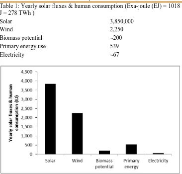 Table 1: Yearly solar fluxes & human consumption (Exa-joule (EJ) = 1018 J = 278 TWh ) 