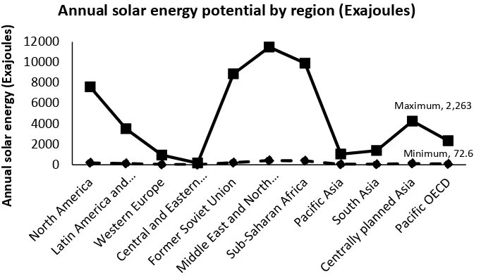 Figure 2: Graph of annual estimate of solar energy by region in Exajoules Source: United Nations Development Programme – World Energy Assessment (2000) 