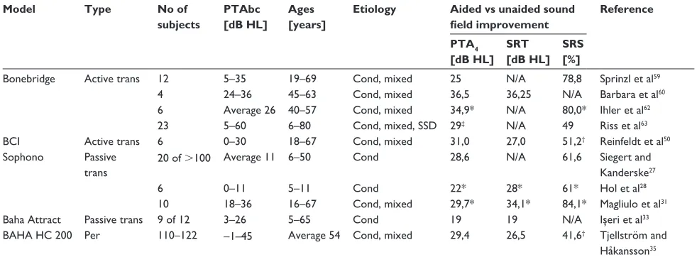 Table 1 Summary of audiometric data of implantable bone conduction devices in clinical studies, only including studies that are reasonably comparable