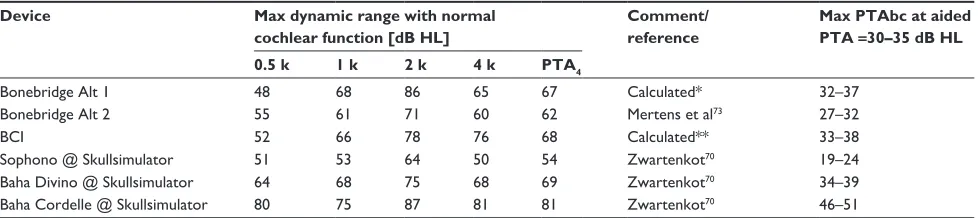 Table 3 Maximum dynamic ranges and suggested BC thresholds for implantable BC devices