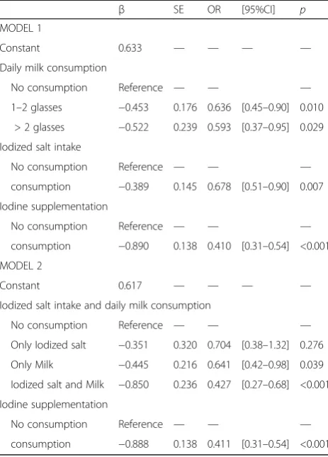 Table 3 Multivariate logistic regression analysis to determine therole of dietary intake and iodine supplementation on the risk ofhaving an iodine level < 150 μg/L