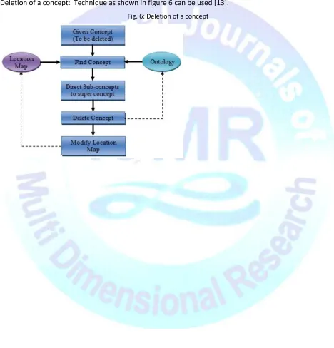 Fig. 6: Deletion of a concept 