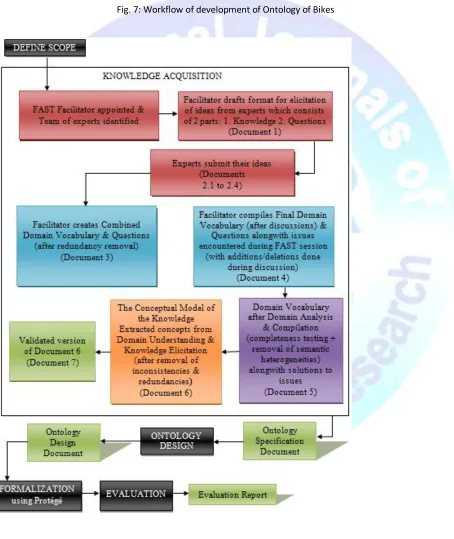 Fig. 7: Workflow of development of Ontology of Bikes 