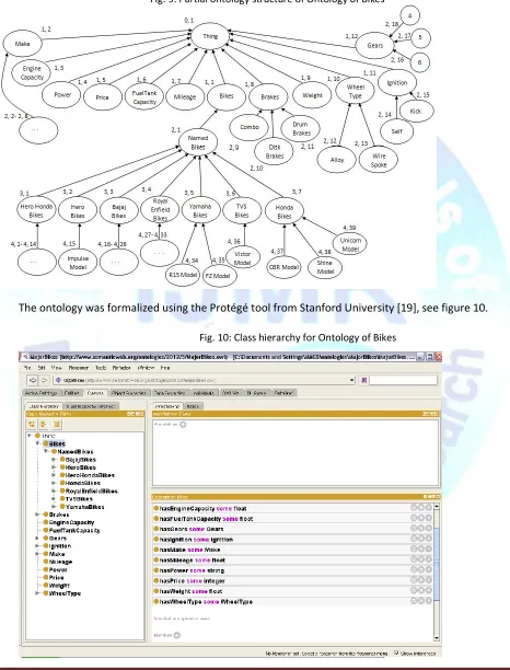 Fig. 9: Partial ontology structure of Ontology of Bikes 