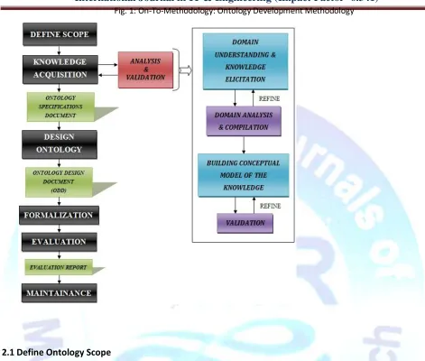 Fig. 1: On-To-Methodology: Ontology Development Methodology 