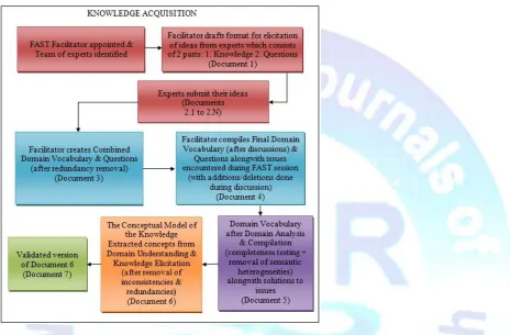 Fig. 2: Various forms generated during the Knowledge Acquisition 